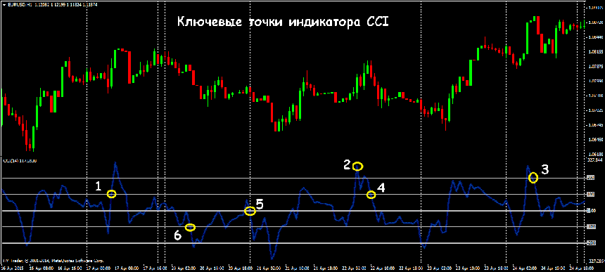 Commodity channel index индикатор