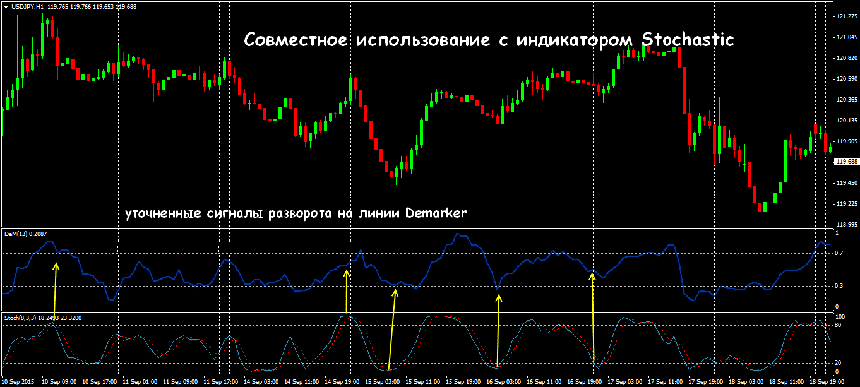 Demarker индикатор