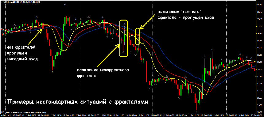 Индикатор фракталов валютный рынок