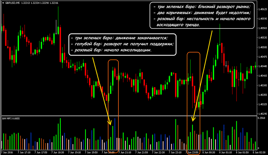 Форекс индикатор MFI