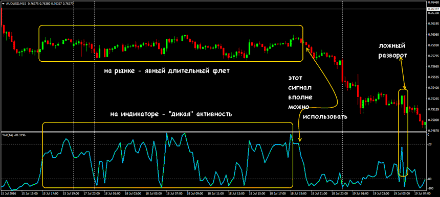 индикатор wpr описание