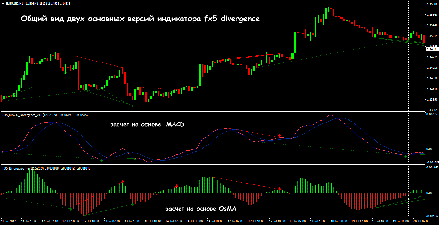 Индикатор fx5 divergence