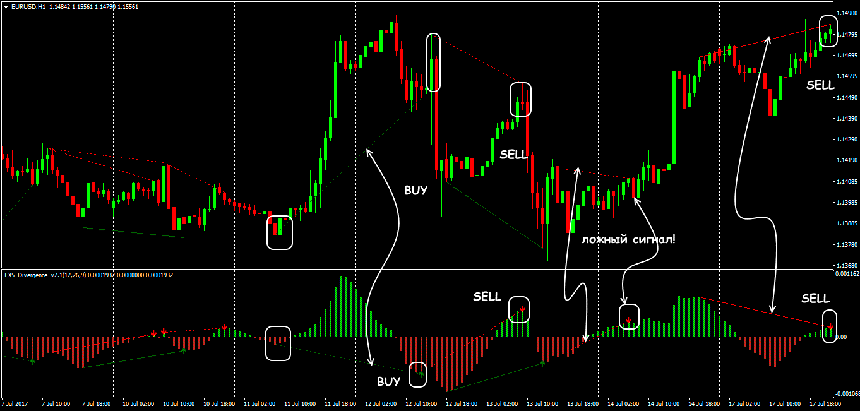 Индикатор fx5 divergence