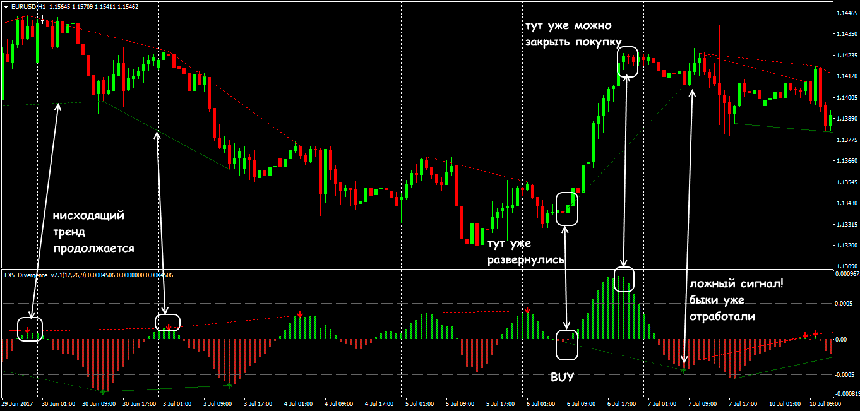 Индикатор fx5 divergence