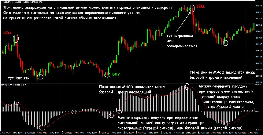 индикаторы MACD