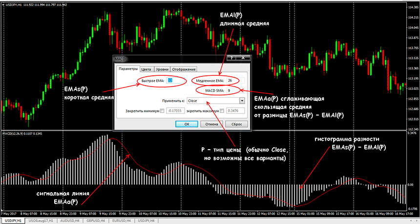 торговый индикатор macd