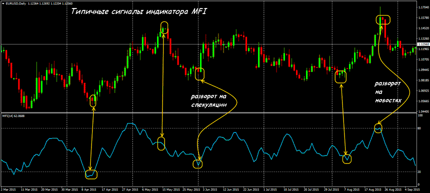 индикатор mfi описание