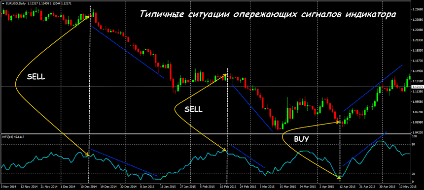 индикатор mfi подробное описание