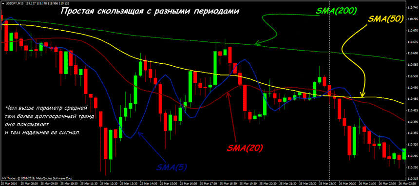 скользящая средняя форекс