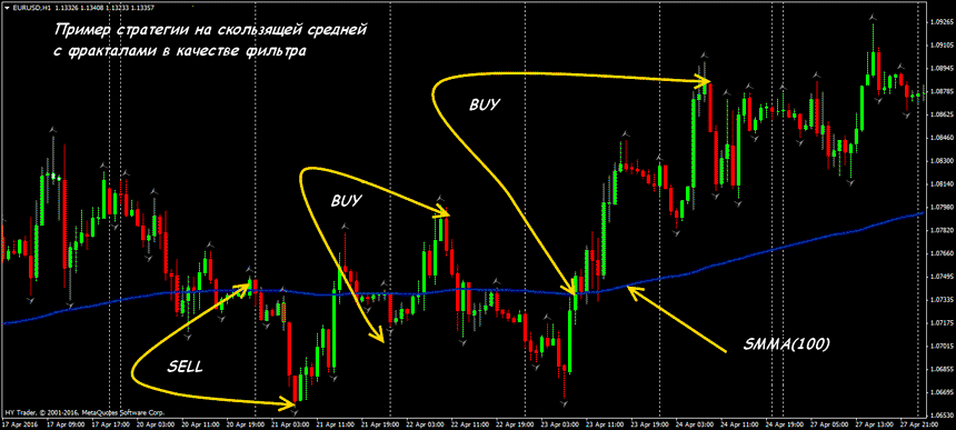 скользящие средние стратегия
