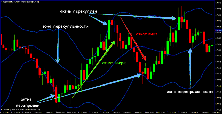 Индикатор bollinger bands