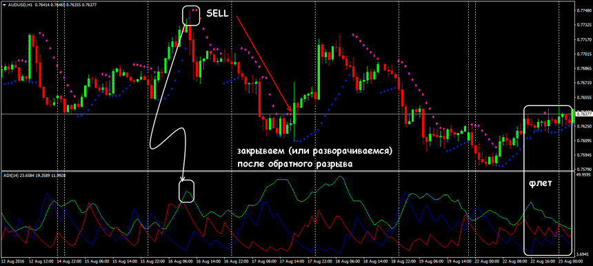 parabolic sar индикатор описание