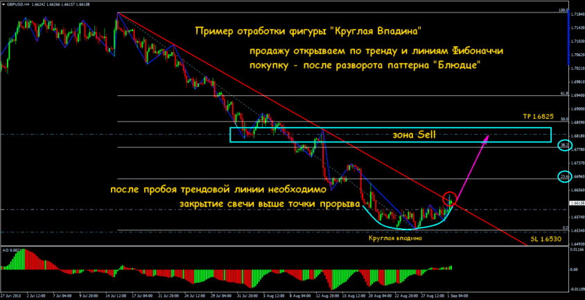 фигуры валютного рынка блюдце