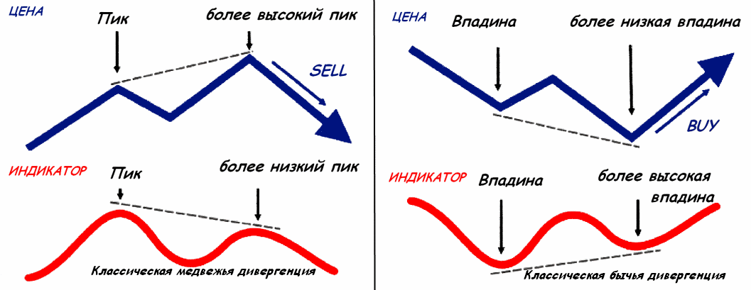 Виды дивергенции