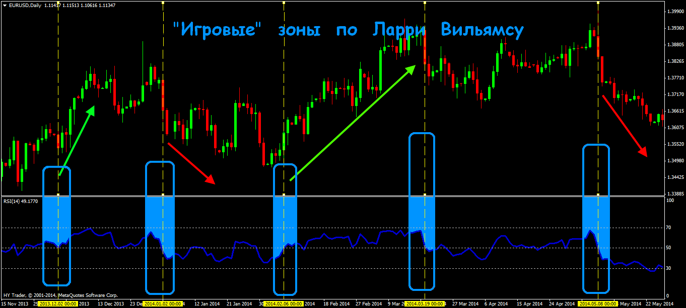 Стратегия ларри вильямса forex