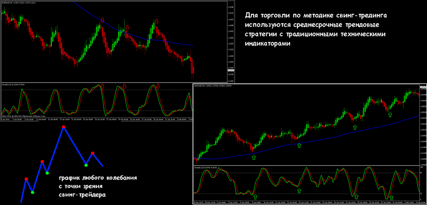 свинг трейдинг