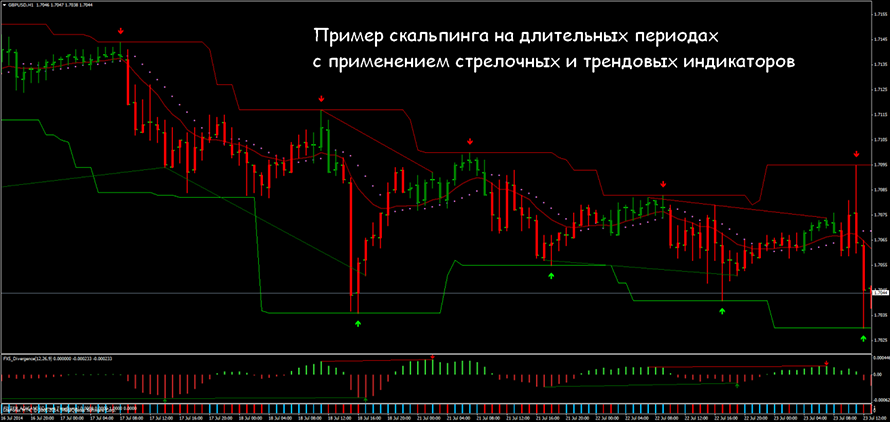 Торговые стратегии для скальпинга