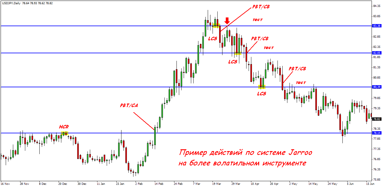 Торговля по методу jarroo