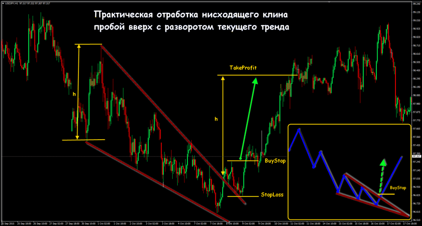 фигуры форекс клин